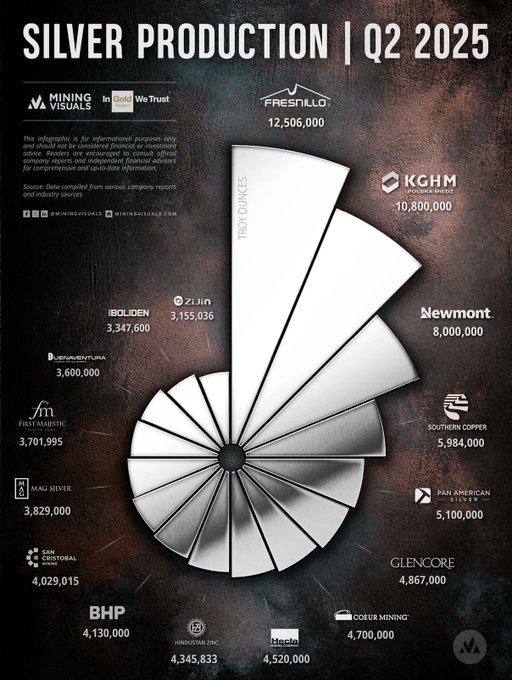 Production d'argent Q2 2025 par société minière